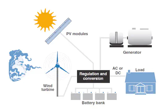 Simulated a microgrid of hybrid PV-wind power system